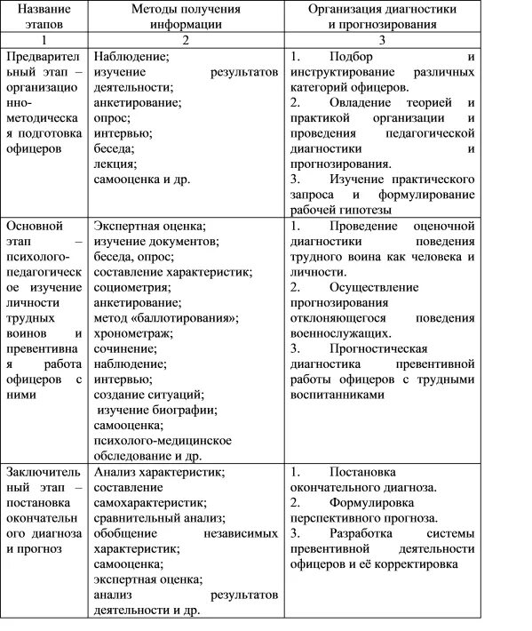 Составьте таблицу «методы психолого-педагогической диагностики».. «Основные этапы развития психолого-педагогической диагностики».. Методы психолого-педагогическая диагностика таблица. Психолого-педагогическая диагностика этапы. Названия диагностической методики