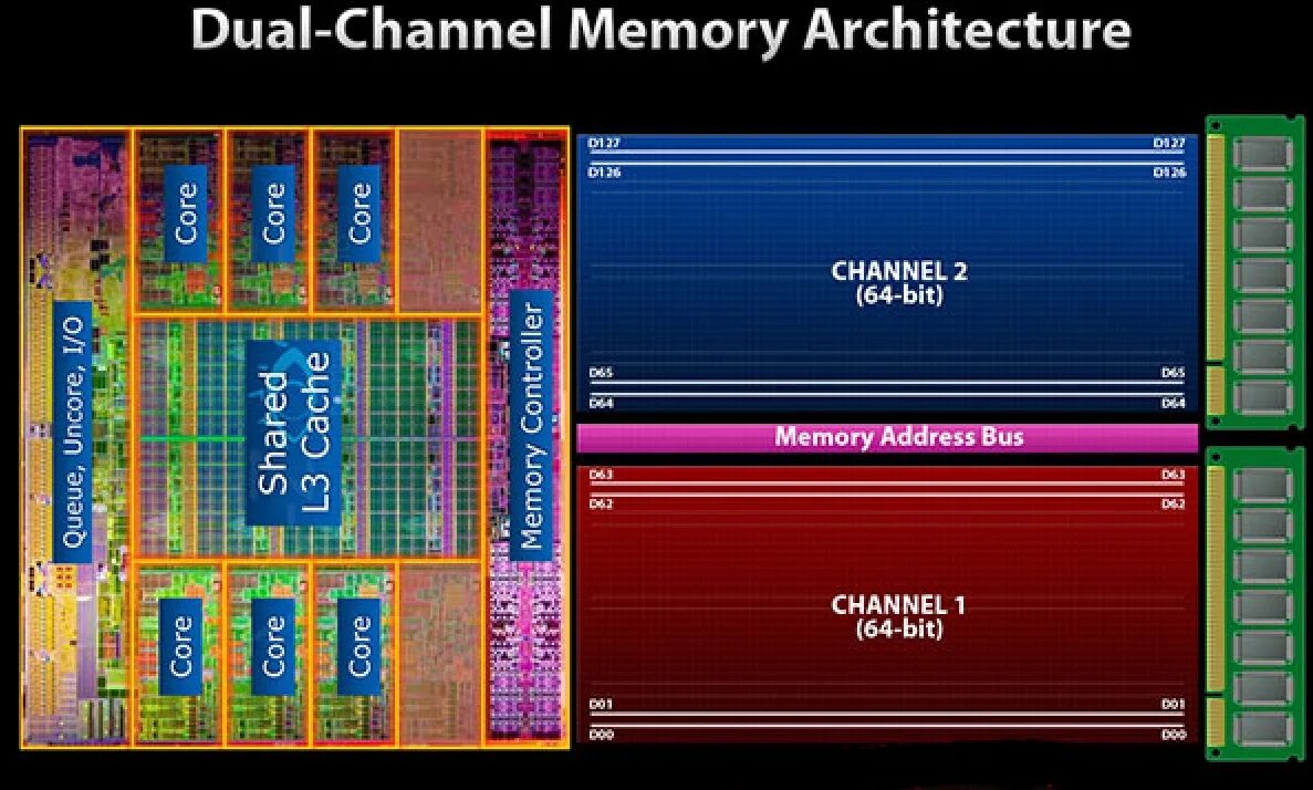 Memory channels. Dual channel. Архитектура двухканальной памяти. Ram Dual channel. Ddr4 Single channel vs Dual channel Speed.