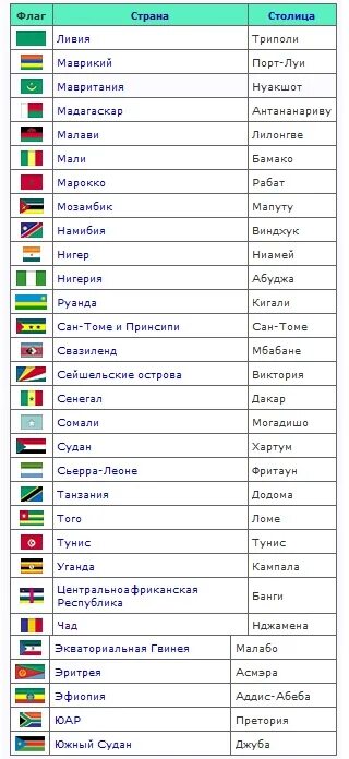 Какие название столицы. Государства Африки и их столицы список. Список всех стран Африки и их столицы. Страны Африки список. Страны и столицы Африки список.