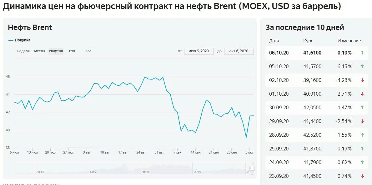 Доллар рубль 2020 год. USD MOEX. Динамическая цена. Курс доллара MOEX. График фьючерсного контракта.