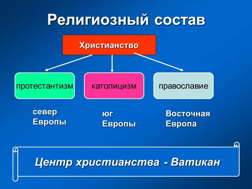 Христианство направления религии. Религиозный состав. религиозные центры христианства. религиозный состав христианство. религия западной европы.