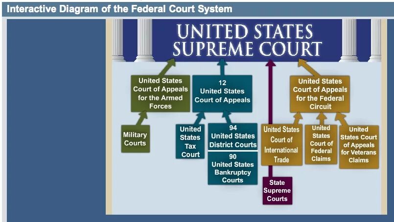 Federal Court System. Federal Court System in the USA. Structure of the State Court System. State Court Systems in the USA. State authorities