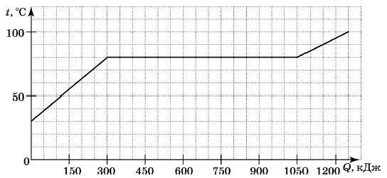По результатам нагревания вещества 5 кг. Графики зависимости количества теплоты. По результатам нагревания вещества 5 кг. В цилиндре под поршнем находится твердое вещество. Участки графика и процессы.