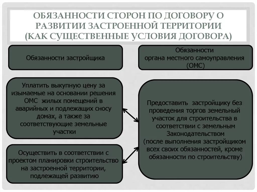 Договор о комплексном развитии территории. Договор о развитии застроенной территории. Заключение договора о комплексном развитии территории. Договор о комплексном развитии территории условия. Сделки на территории рф