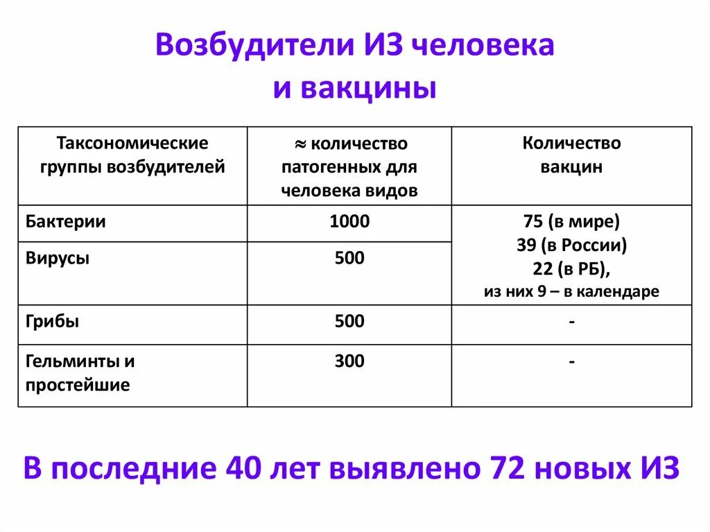 Группы возбудителей. Гр возбудители это. Количество возбудителей. Группы возбудителей по степени.