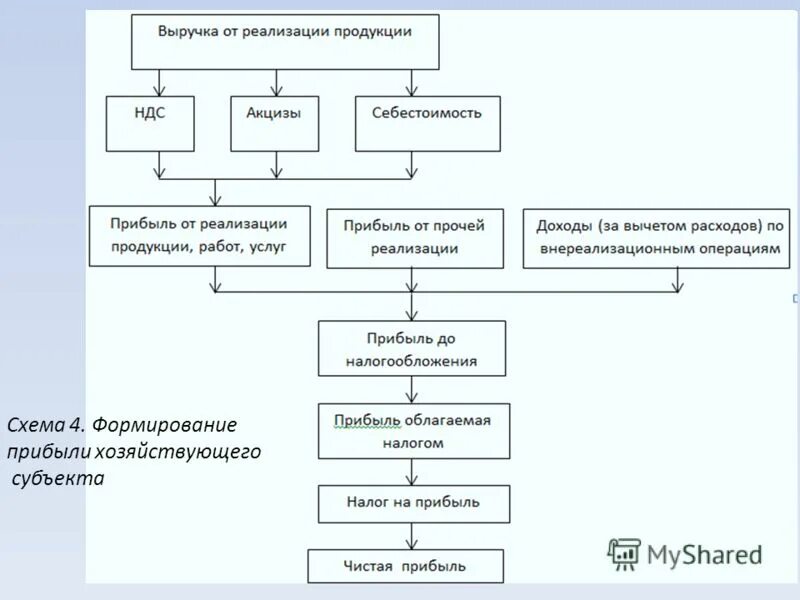 Формирования выручки от реализации продукции. Прибыль от реализации продукции формируется. Выручка от реализации продукции работ услуг представляет собой. Формирования выручки от реализации продукции. Формирование выручки.