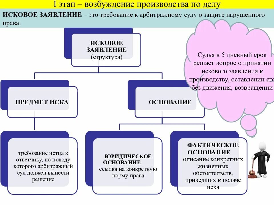 Стадии возбуждения производства по делу. Экономические споры презентация. Возбуждение производства по делу. Экономические споры доклад. Исковое производство возбуждается.