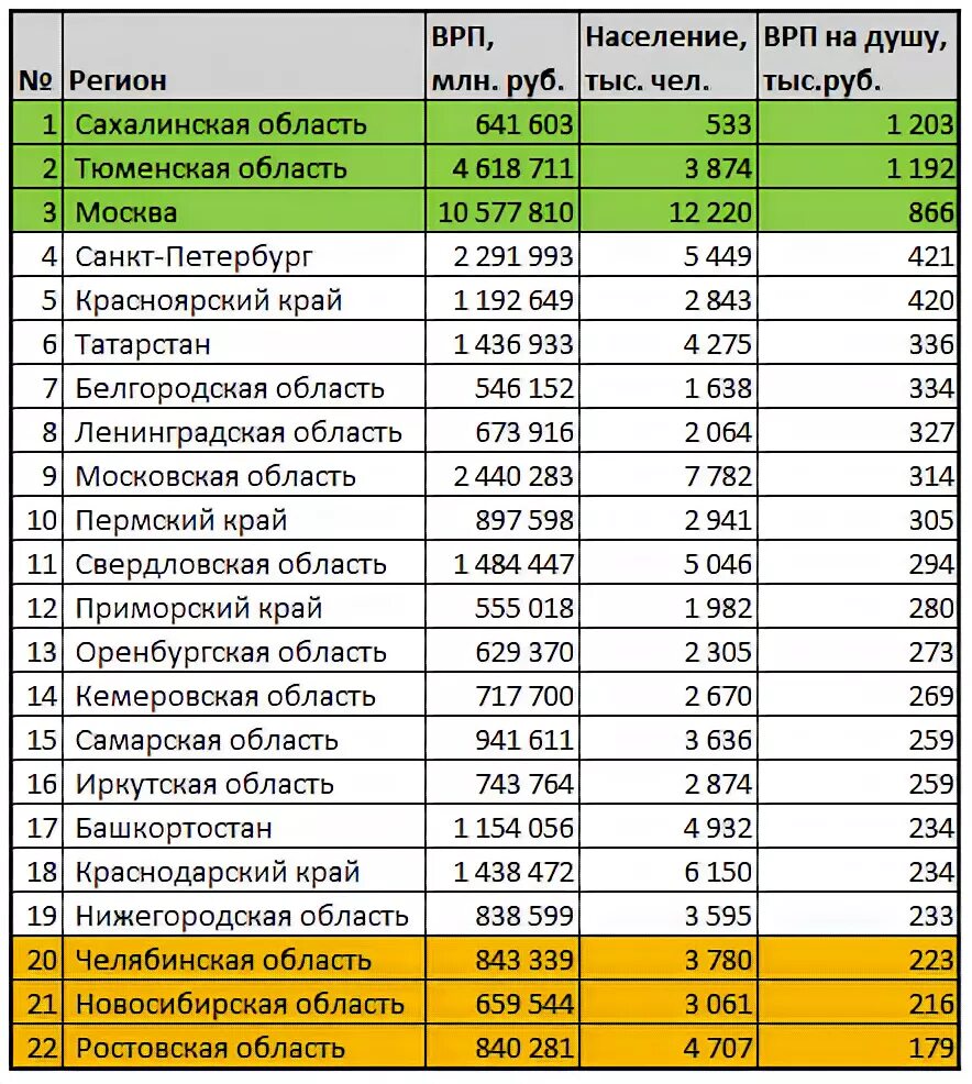 ВРП регионов России. ВВП по регионам России. ВРП на душу населения субъектов РФ. Ставропольский край валовый региональный продукт