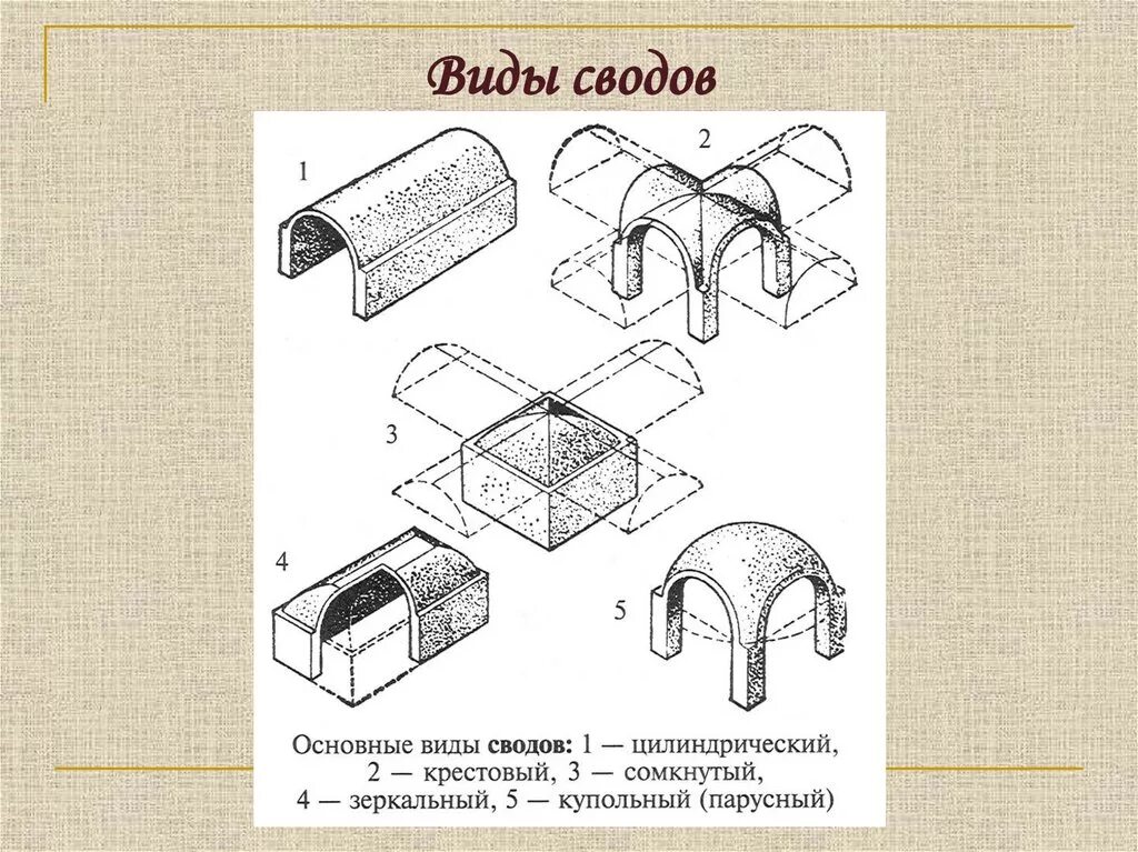 Своды образования 38. Цилиндрический свод с распалубками. Коробовый свод в архитектуре. Типы сводов в храме. Цилиндрический свод крестовой схема.