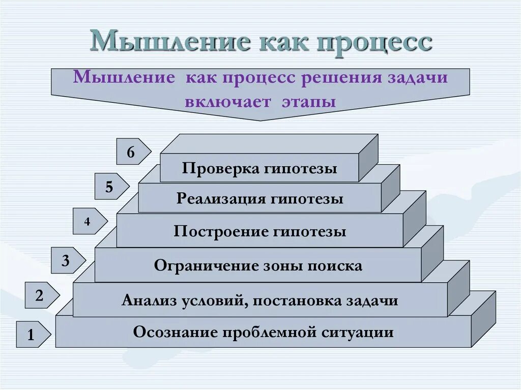 На следующем этапе происходит. Мышление как процесс решения задач. Этапы процесса решения задач. Процесс решения мыслительной задачи. Структура мыслительного процесса решения проблемы.