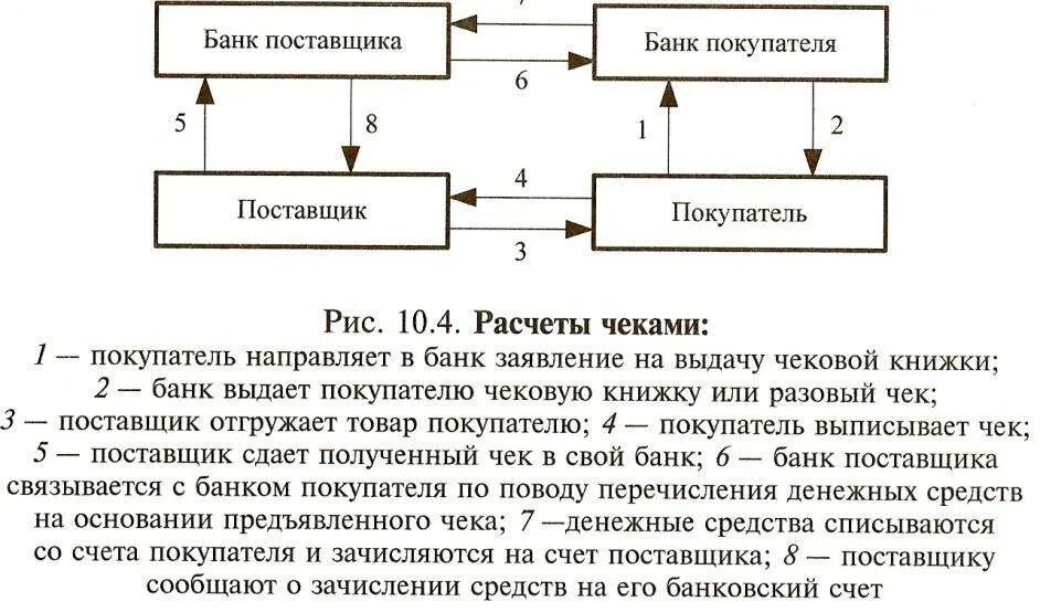 Осуществлении наличных денежных расчетов. Опишите схему документооборота при расчетах чеками:. Схема безналичного расчета с использованием чека. Схема расчетов расчетными чеками. Чек форма безналичных расчетов.