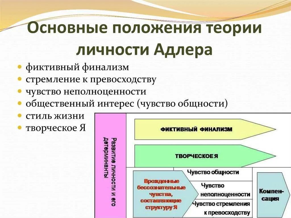 Индивидуальная психология Адлера структура личности. Структура личности Адлера. Теория личности Адлера.