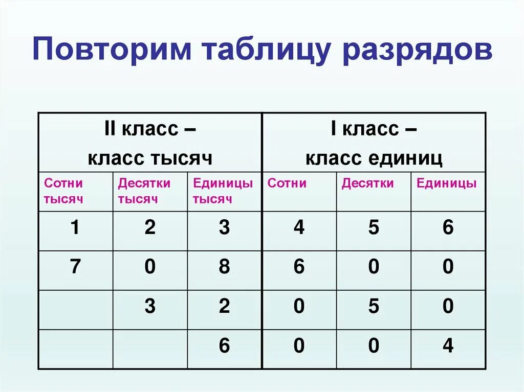 Таблица разрядов 1 класс математика. Классы и разряды единиц таблица. Таблица разрядных единиц начальная школа. Сотни десятки единицы таблица. Назовите разряды единиц