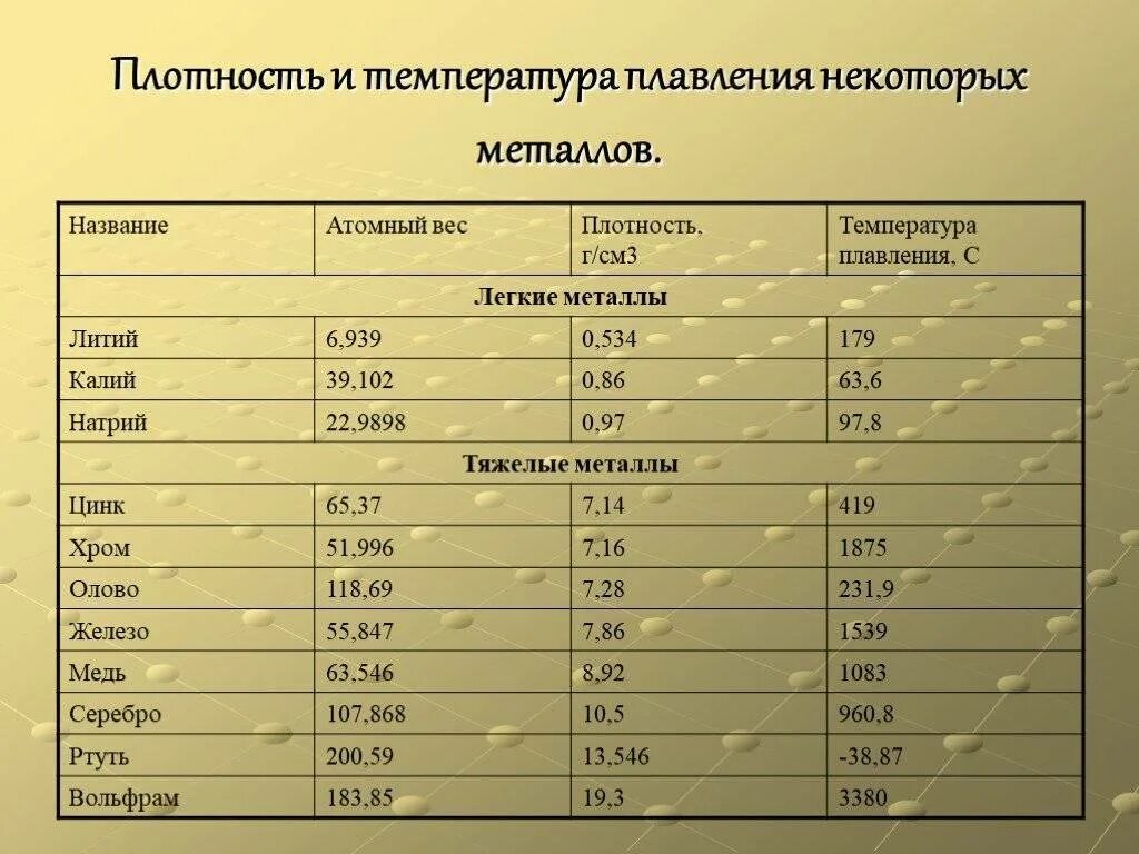 Более 1 кг м2. Таблица плотности и температуры плавления металлов. Температура плавления металлов и сплавов таблица. Температура плавки металлов таблица. Температура плавления сплавов таблица.