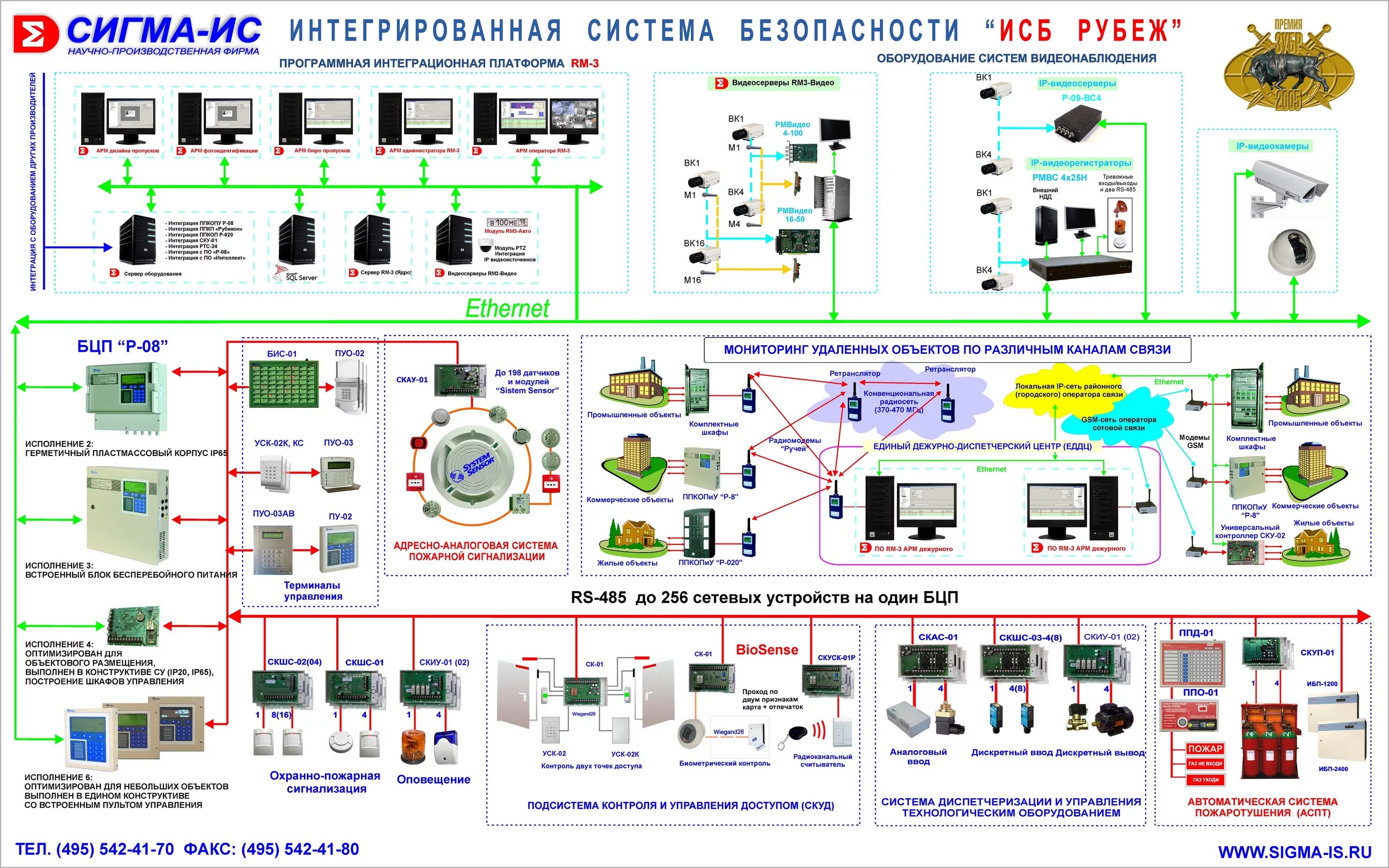 Структурная схема ИСБ "рубеж 08. Интегрированная система безопасности (ИСБ). ИСБ «рубеж-07-3». Общая структурная схема ИСБ "рубеж". Sigma с 1с