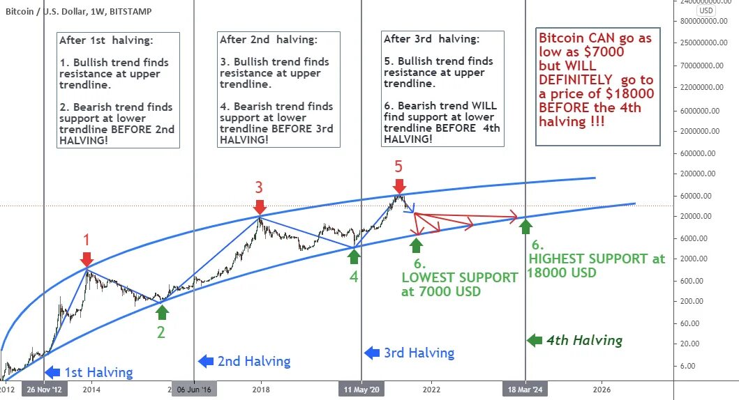 Халвинг каспа. Халвинг BTC. Bitcoin 4th halving Chart. Халвинг Dash график. Халвинг биткоина даты таблица.