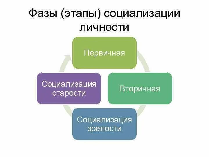 Социализация этапы факторы. Стадии социализации. Этапы социализации личности. Фазы социализации. Этапы и факторы социализации.