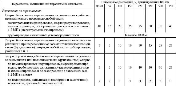 Охранная зона подземных кабельных линий. Опора вл 10 кв охранная зона. Расстояние от опоры вл 0,4 кв до подземного газопровода. Охранная зона опоры 110кв. Кабельная линия ЛЭП охранная зона.