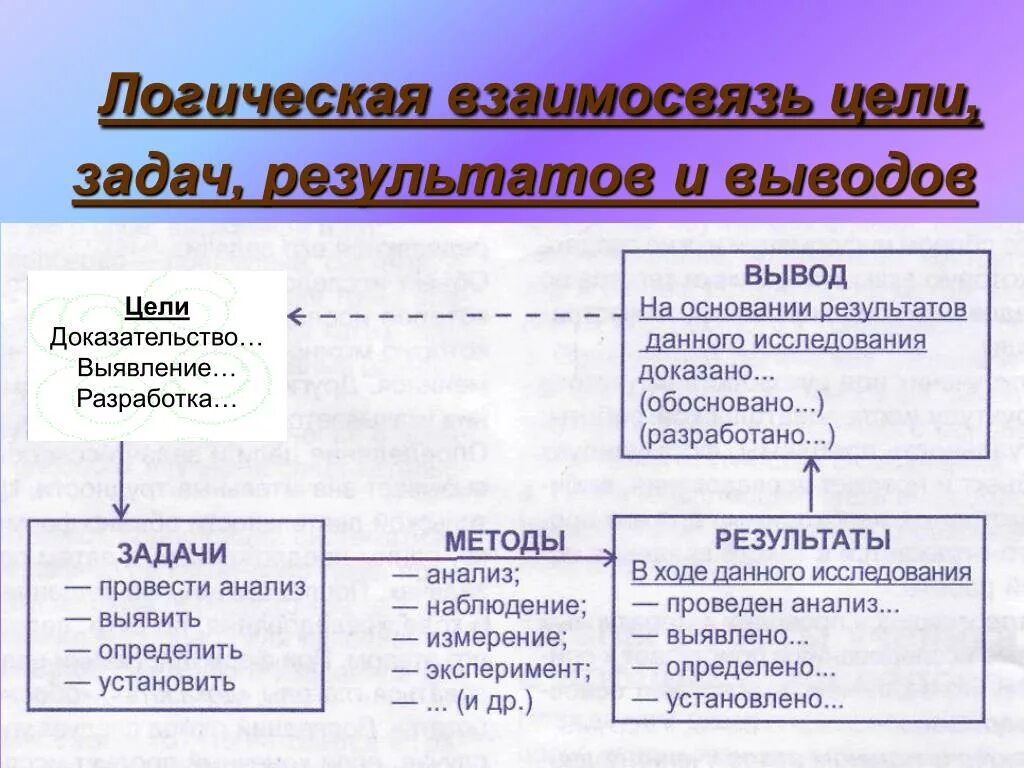 Связь задачи и результата. Логическая взаимосвязь. Логическая связь цели задач результатов и вывода. Логические задачи на отношения. Логическая взаимосвязь в праве.