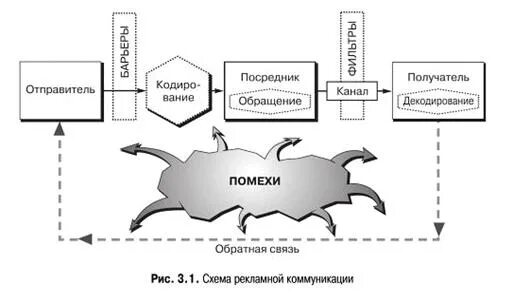 Система отправитель. Основные элементы схемы рекламной коммуникации. Коммуникационную схему рекламы. Схема коммуникации в рекламе. Элементы процесса рекламной коммуникации.