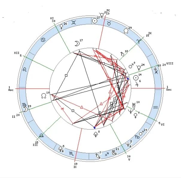 Кармическая синастрия. Синастрия. Синастрия совместимость.