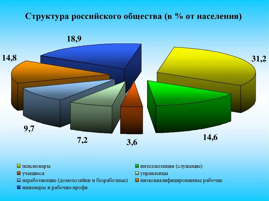 Социальная структура российского общества 2023. Структура российского общества. Диаграмма социальная структура российского общества. Социальная структура российского общества 21 века. Состав русского общества