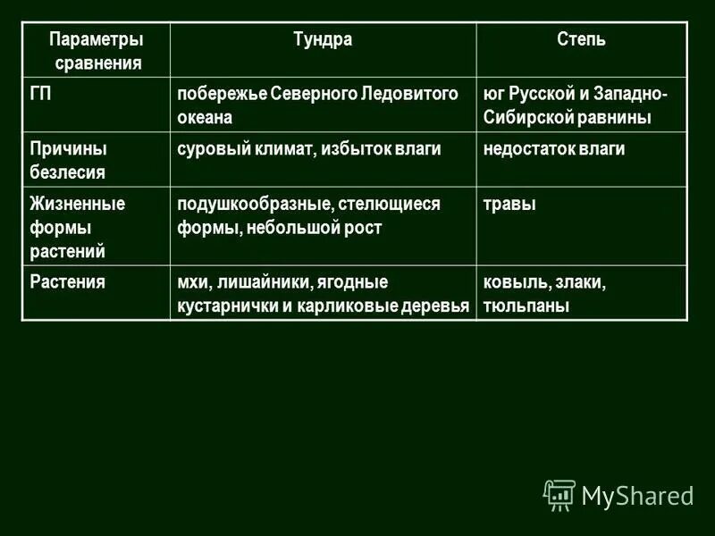 сходства тундры и степи. степь природная зона. лес пустыня степь тундра это. сходства тундры и степи. сходства тундры и степи.