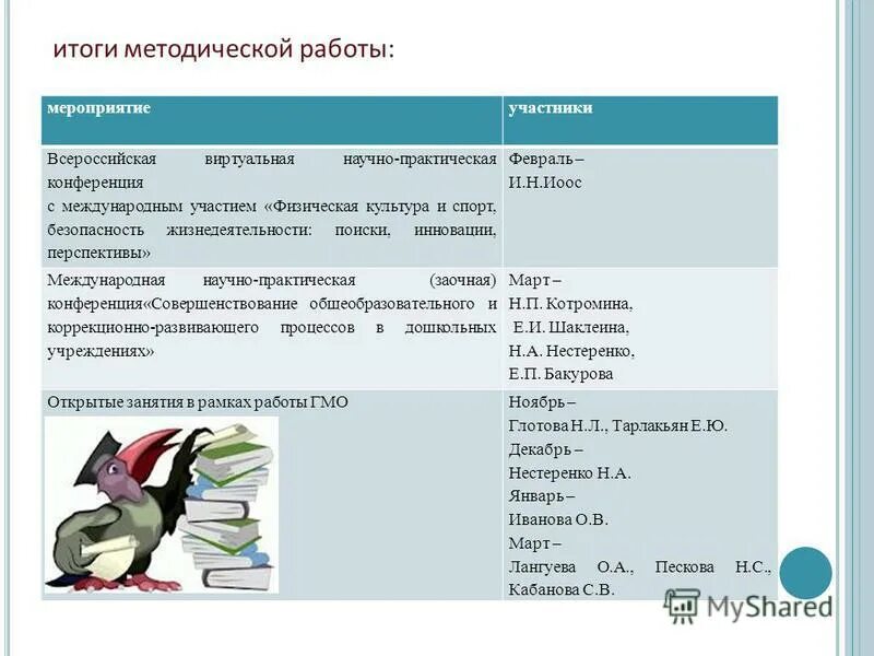Итоги методической работы. Результат методической работы с педагогами. Оценка работы педагога. Ваши пожелания по организации методической работы в учреждении. Ваши пожелания по организации муниципальной методической службы.