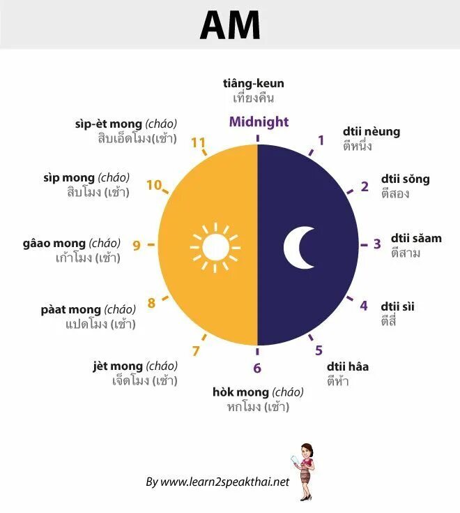 A.M И P.M В английском. P.M И A.M расшифровка. A M P M разница. Время на английском am PM. Midnight noon
