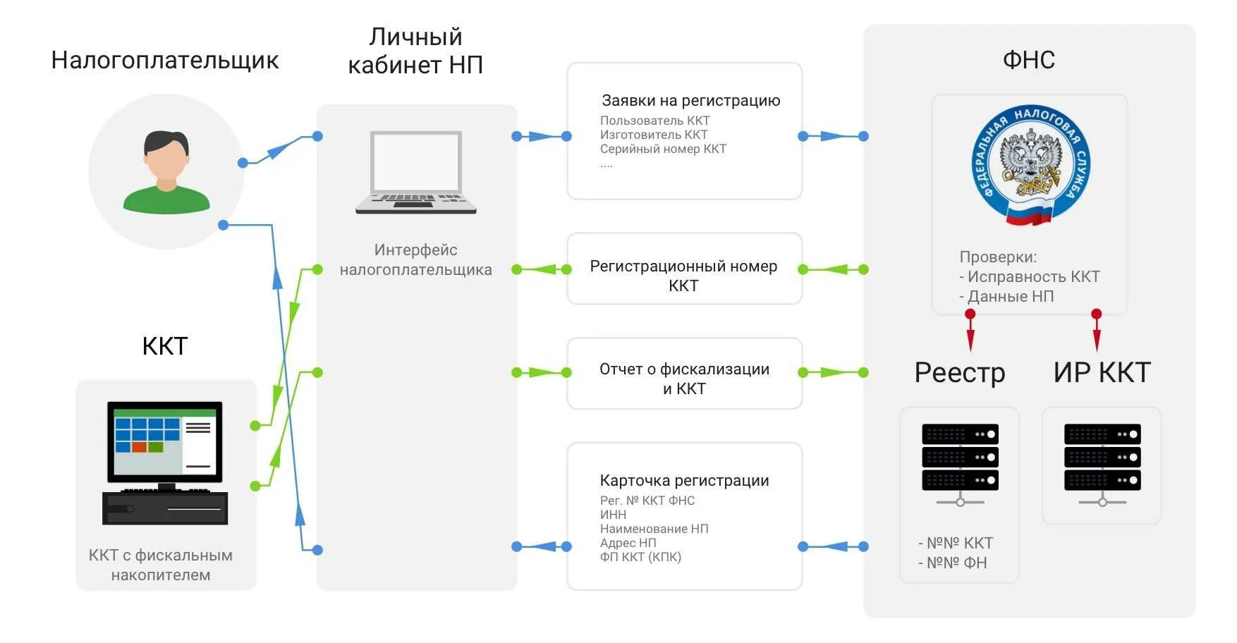 Настройка фнс. Порядок регистрации ККТ В налоговых органах схема. Порядок включение ККТ схема. Регистрация кассы в ФНС. Схема кассового аппарата.