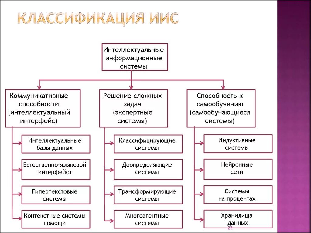 Интеллектуальная ис. Классификация измерительных систем (ИС)?. Классификация интеллектуальных информационных систем. Классификация ИИС. Интеллектуальные информационные системы примеры.