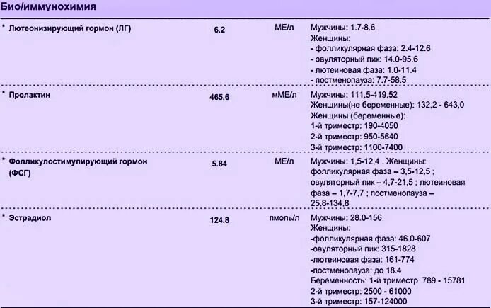 ЛГ В фолликулярной фазе норма. Уровень ФСГ В норме в фолликулярную фазу. Норма гормонов в фолликулярной фазе. Норма ФСГ В фолликулярной фазе. Повышен гормон пролактин причины