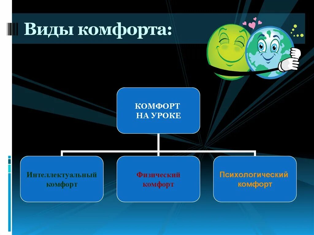 Типы комфортности. Виды комфорта. Виды уровня комфорта. Физический комфорт психология. Суть комфортности