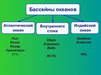 Слова относящиеся к реке