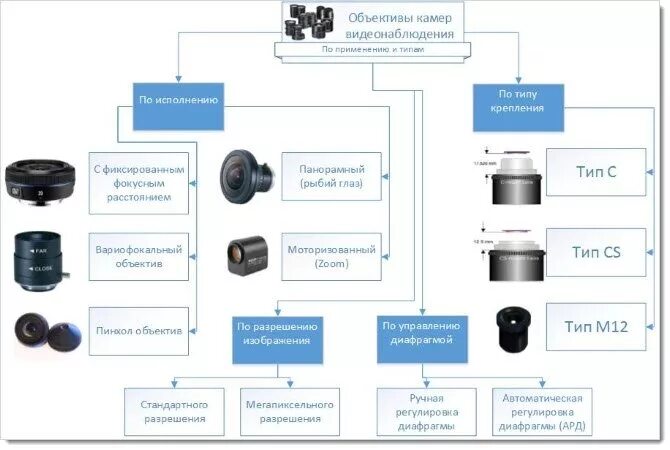 Камера видеонаблюдения (Тип-1, ММС). IP видеокамера принцип работы. Схема видеонаблюдения обхват камер. Типы IP камер видеонаблюдения. Тип камеры 3 камеры