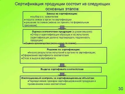 Этапы проведения соответствия