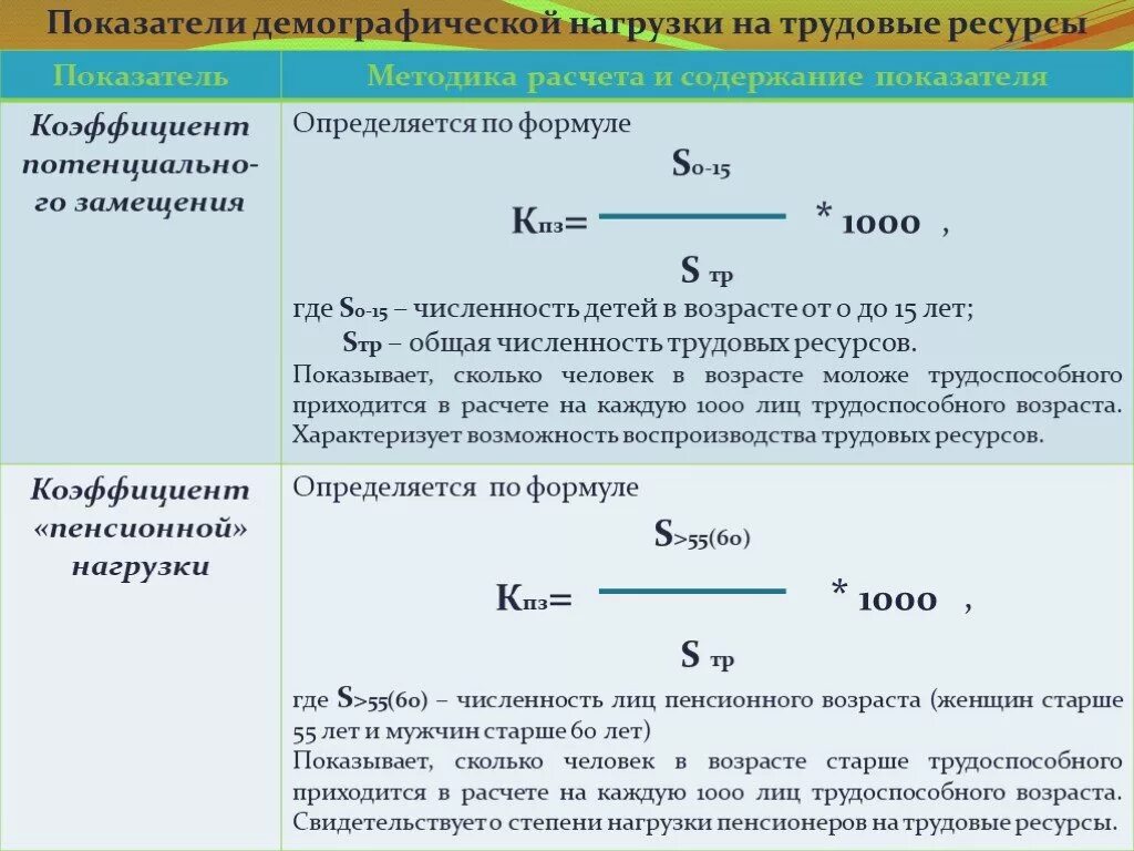 Общая численность населения формула. Коэффициент демографической нагрузки трудовых ресурсов:. Коэффициент демографической нагрузки формула. Рассчитайте коэффициент демографической нагрузки. Определите коэффициент демографической нагрузки..