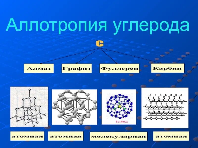 Приведите примеры углерод