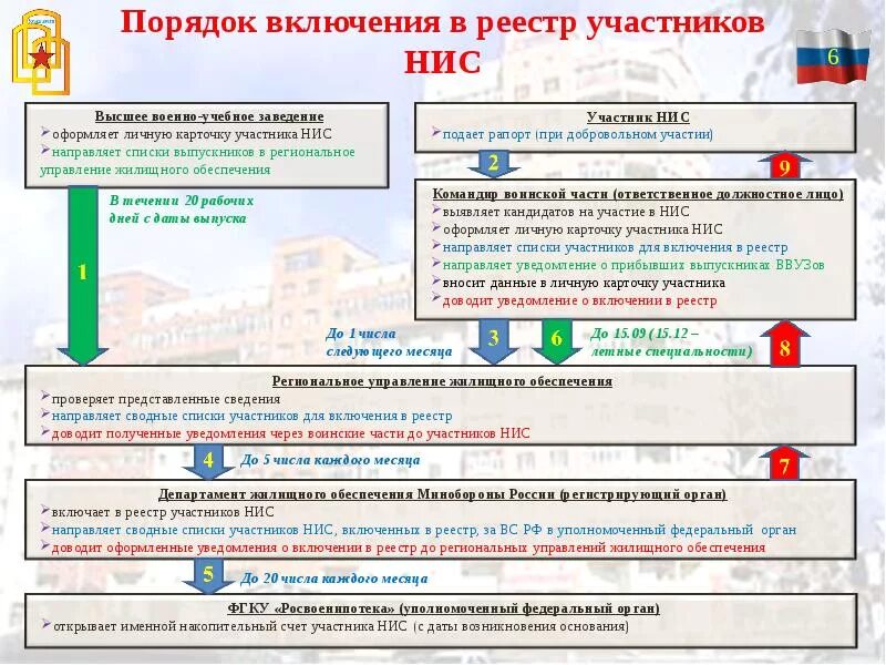 О накопительно ипотечной системе жилищного обеспечения военнослужащих. Накопительно-ипотечная система жилищного обеспечения схема. включение военнослужащих в реестр участников нис. реестр участников накопительно-ипотечной системы. уведомление о включении в реестр нис.
