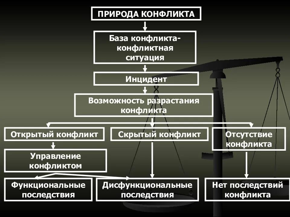 Определите природу конфликта в следующих ситуациях. Природа конфликта. природа конфликта в организации. какова природа конфликтов. конфликты по природе возникновения.