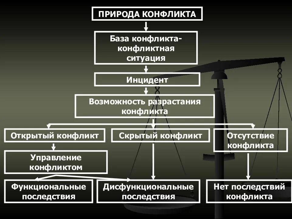 Типы природы конфликта. Природа конфликта. Природа и понятие конфликта. Природа конфликта в организации. Какова природа конфликтов.