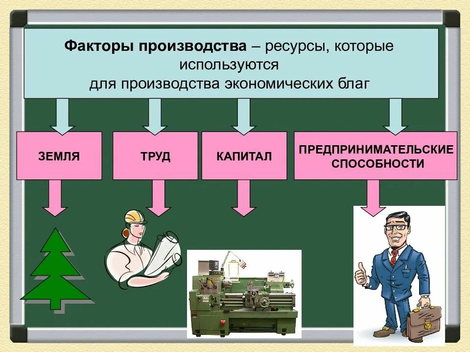 Основы производственной информации. Факторы производства общество 8 класс. Экономические основы производства. Производство основа экономики. Факторы производства схема.