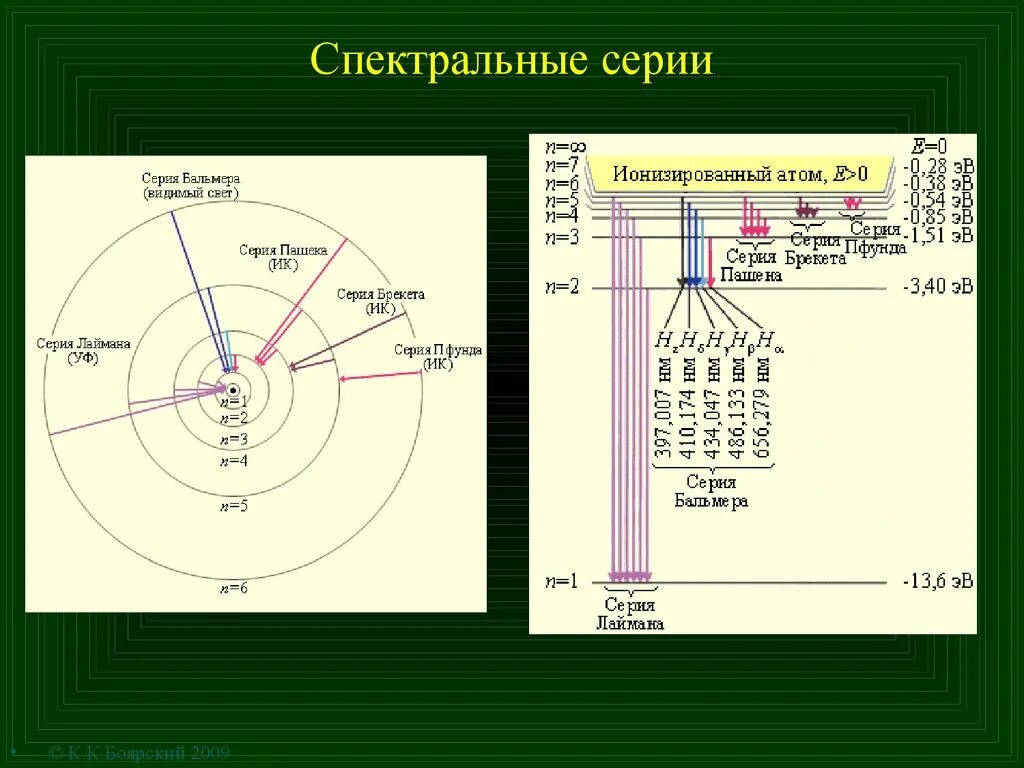 Бальмера Лаймана Пашена. Энергетические уровни атома водорода. Длина волны излучения атомов водорода равна