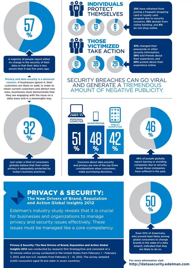 Privacy practices