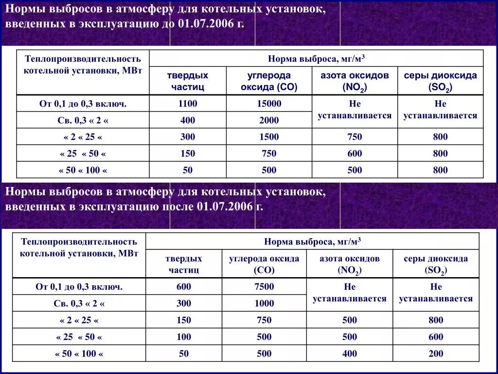 Нормы выбросов. Нормативы выбросов в атмосферу. Нормы выбросов вредных веществ в атмосферу. Нормирование удельных выбросов в атмосферу оксидов азота.