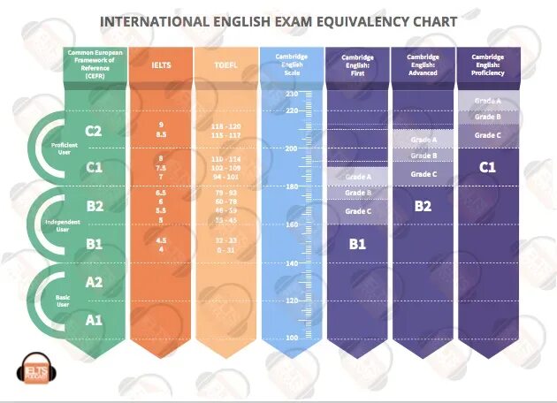 Exams score. TOEFL score to IELTS. Уровни английского TOEFL IELTS. English Exams International. TOEFL 101.