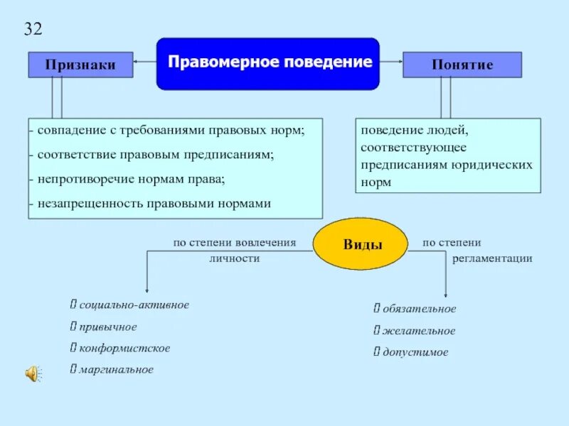 Пример социально активного правомерного поведения. Признаки правомерного поведения. правомерное поведение понятие признаки виды. правомерное поведение понятие и виды. понятие и признаки правомерного поведения.