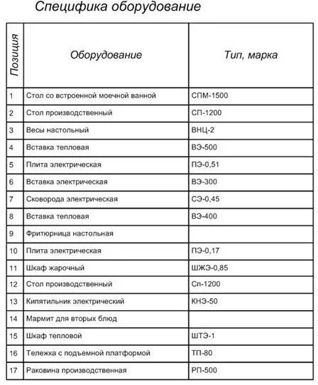 Маркировка в столовой. Перечень кухонного инвентаря для школьной столовой. маркировка инвентаря в общепите по санпин. маркировка инвентаря в столовой. маркировка оборудования в общепите.
