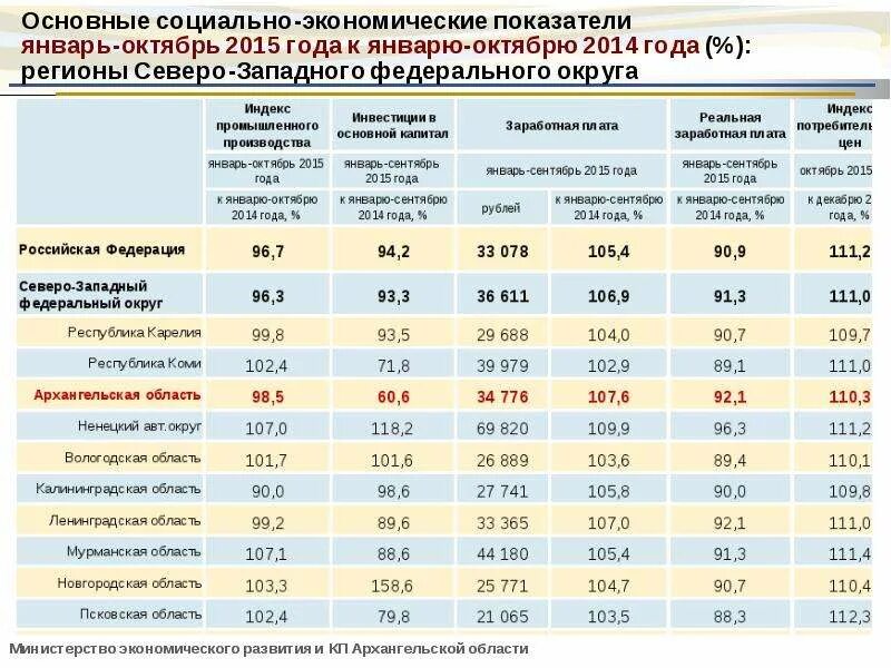 Экономика архангельской области. Экономическая характеристика Архангельской области. Экономические отрасли Архангельской области. Архангельская область экономический потенциал. Экономическое положение Архангельской области.