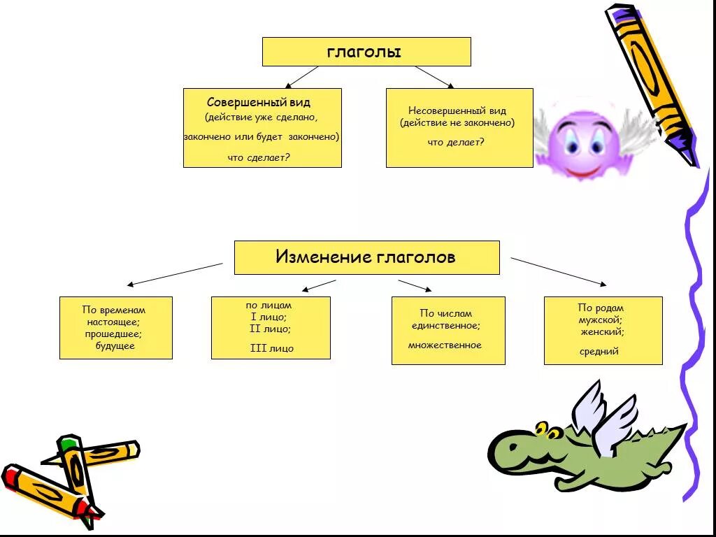 Русский проект глагол. Схема глагол 2 класс школа России. Повторение темы глагол 2 класс школа России. Обобщение знаний о глаголе. Схема о глаголе.